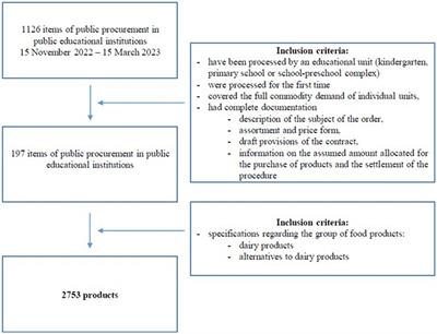 Analysis of public food procurement in relation to dairy products and their quality criteria